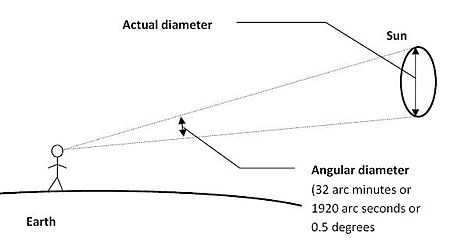 450px-Angular_diameter